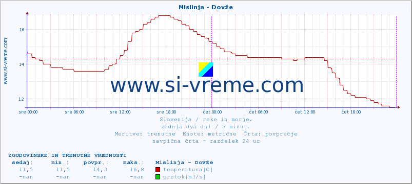 POVPREČJE :: Mislinja - Dovže :: temperatura | pretok | višina :: zadnja dva dni / 5 minut.