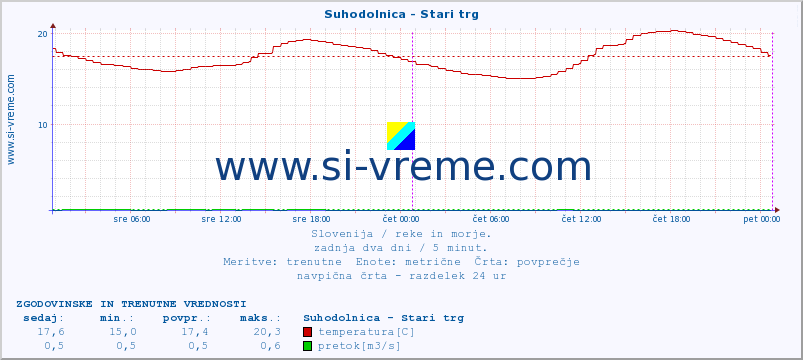 POVPREČJE :: Suhodolnica - Stari trg :: temperatura | pretok | višina :: zadnja dva dni / 5 minut.