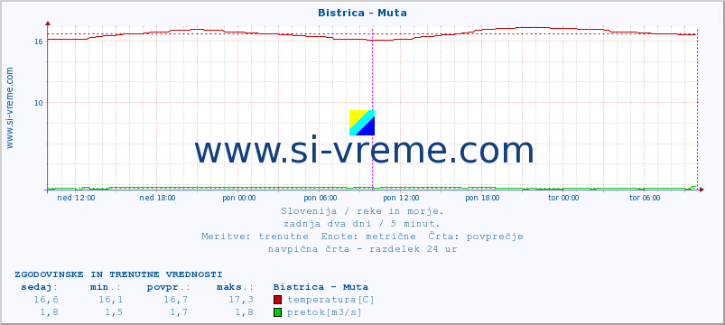 POVPREČJE :: Bistrica - Muta :: temperatura | pretok | višina :: zadnja dva dni / 5 minut.