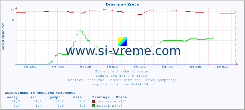 POVPREČJE :: Dravinja - Zreče :: temperatura | pretok | višina :: zadnja dva dni / 5 minut.