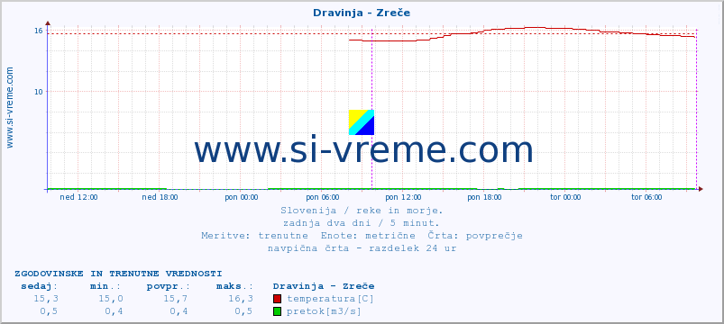 POVPREČJE :: Dravinja - Zreče :: temperatura | pretok | višina :: zadnja dva dni / 5 minut.