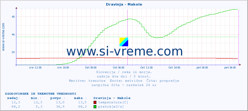 POVPREČJE :: Dravinja - Makole :: temperatura | pretok | višina :: zadnja dva dni / 5 minut.