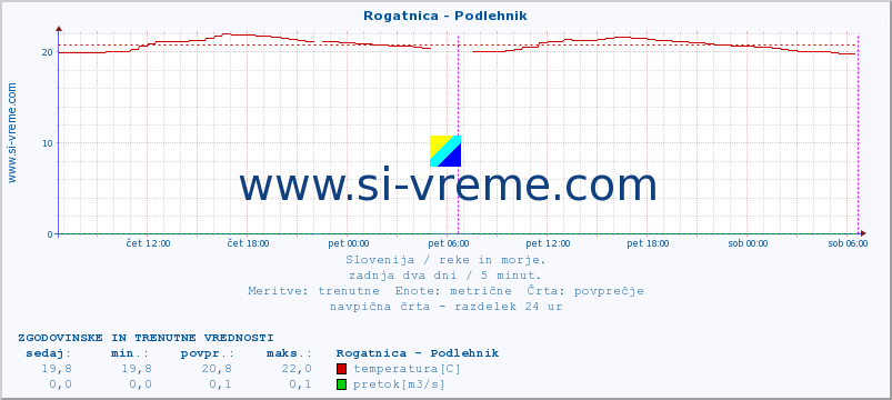 POVPREČJE :: Rogatnica - Podlehnik :: temperatura | pretok | višina :: zadnja dva dni / 5 minut.