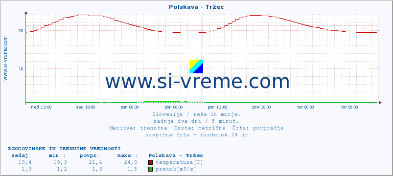 POVPREČJE :: Polskava - Tržec :: temperatura | pretok | višina :: zadnja dva dni / 5 minut.