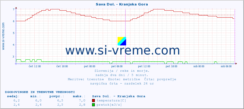 POVPREČJE :: Sava Dol. - Kranjska Gora :: temperatura | pretok | višina :: zadnja dva dni / 5 minut.