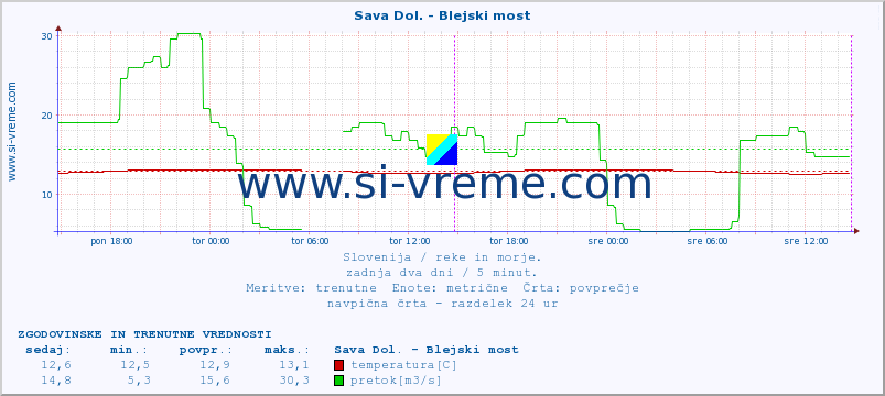 POVPREČJE :: Sava Dol. - Blejski most :: temperatura | pretok | višina :: zadnja dva dni / 5 minut.