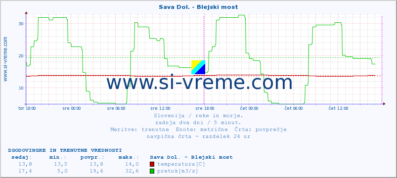 POVPREČJE :: Sava Dol. - Blejski most :: temperatura | pretok | višina :: zadnja dva dni / 5 minut.