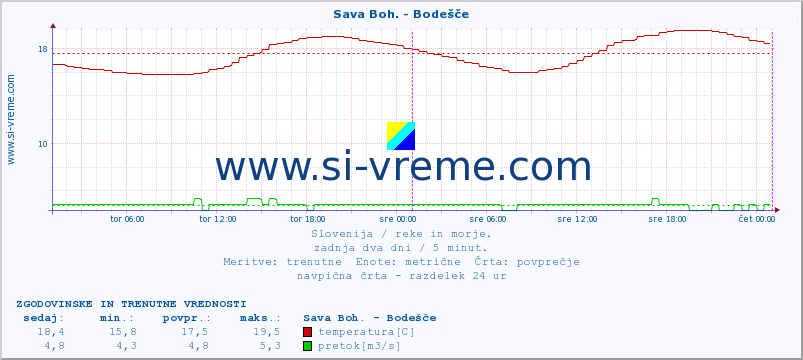 POVPREČJE :: Sava Boh. - Bodešče :: temperatura | pretok | višina :: zadnja dva dni / 5 minut.