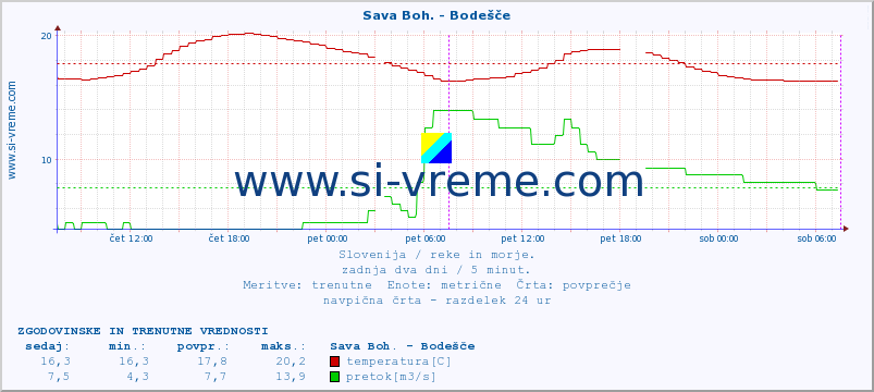 POVPREČJE :: Sava Boh. - Bodešče :: temperatura | pretok | višina :: zadnja dva dni / 5 minut.