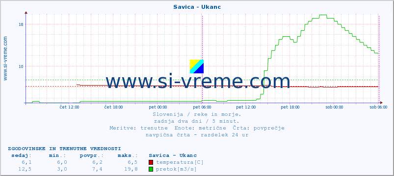 POVPREČJE :: Savica - Ukanc :: temperatura | pretok | višina :: zadnja dva dni / 5 minut.