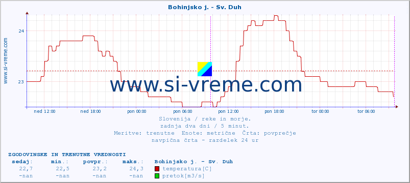 POVPREČJE :: Bohinjsko j. - Sv. Duh :: temperatura | pretok | višina :: zadnja dva dni / 5 minut.