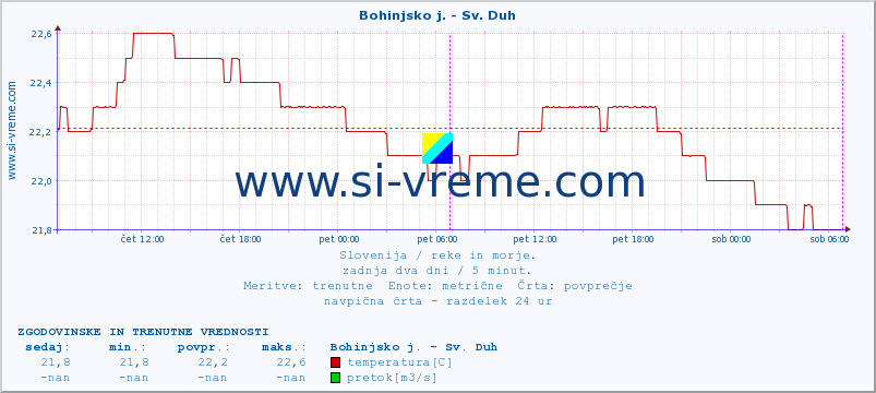 POVPREČJE :: Bohinjsko j. - Sv. Duh :: temperatura | pretok | višina :: zadnja dva dni / 5 minut.