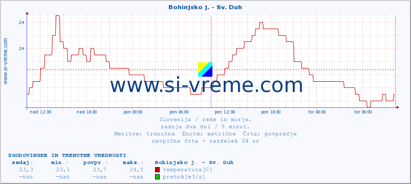 POVPREČJE :: Bohinjsko j. - Sv. Duh :: temperatura | pretok | višina :: zadnja dva dni / 5 minut.