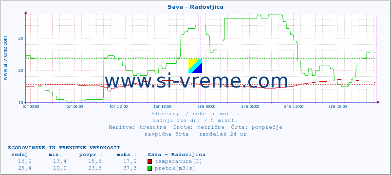 POVPREČJE :: Sava - Radovljica :: temperatura | pretok | višina :: zadnja dva dni / 5 minut.