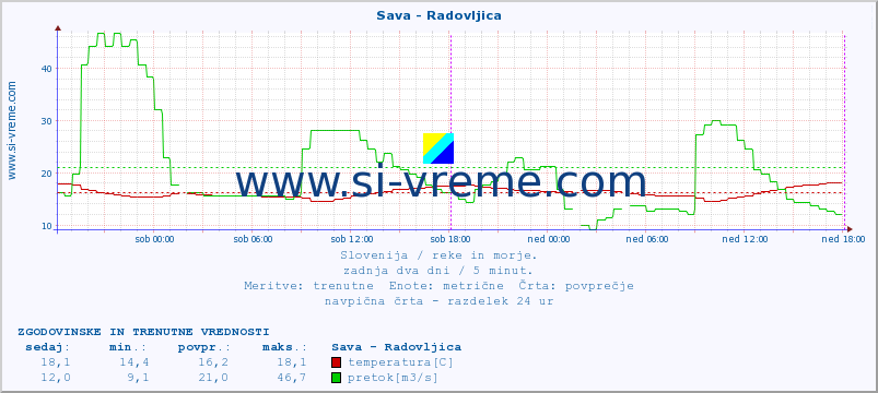 POVPREČJE :: Sava - Radovljica :: temperatura | pretok | višina :: zadnja dva dni / 5 minut.