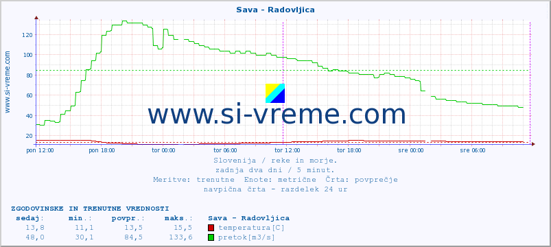 POVPREČJE :: Sava - Radovljica :: temperatura | pretok | višina :: zadnja dva dni / 5 minut.