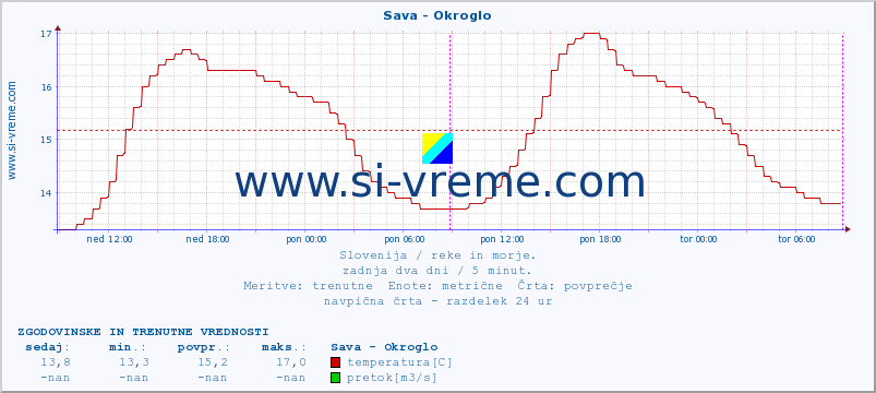 POVPREČJE :: Sava - Okroglo :: temperatura | pretok | višina :: zadnja dva dni / 5 minut.