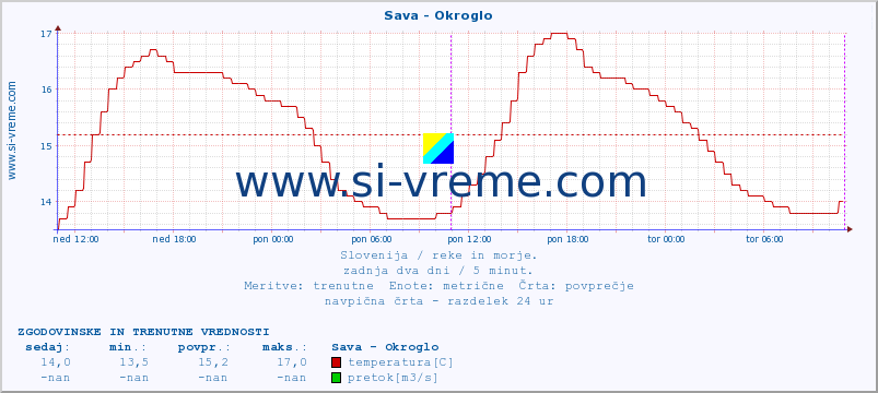 POVPREČJE :: Sava - Okroglo :: temperatura | pretok | višina :: zadnja dva dni / 5 minut.