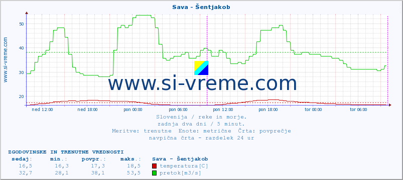 POVPREČJE :: Sava - Šentjakob :: temperatura | pretok | višina :: zadnja dva dni / 5 minut.