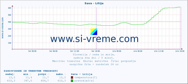 POVPREČJE :: Sava - Litija :: temperatura | pretok | višina :: zadnja dva dni / 5 minut.