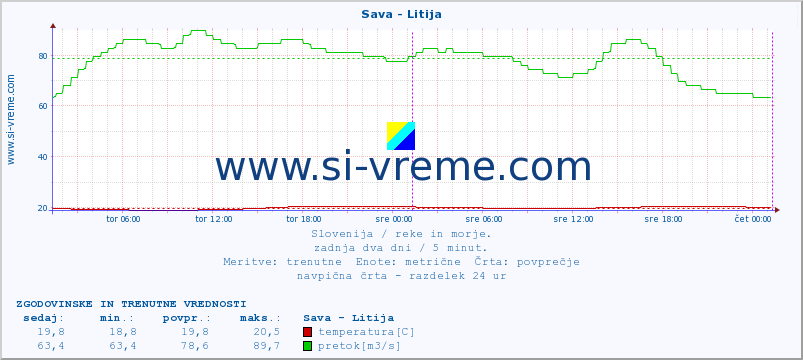 POVPREČJE :: Sava - Litija :: temperatura | pretok | višina :: zadnja dva dni / 5 minut.