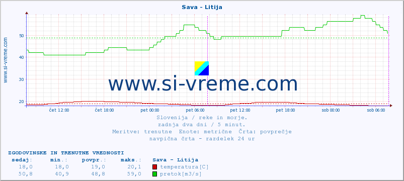 POVPREČJE :: Sava - Litija :: temperatura | pretok | višina :: zadnja dva dni / 5 minut.