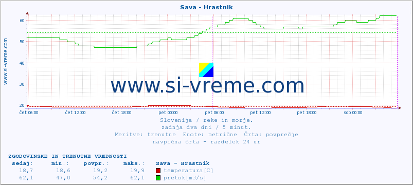 POVPREČJE :: Sava - Hrastnik :: temperatura | pretok | višina :: zadnja dva dni / 5 minut.