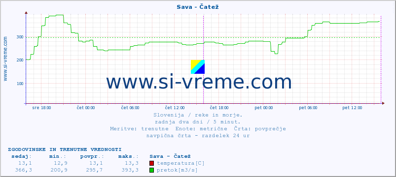 POVPREČJE :: Sava - Čatež :: temperatura | pretok | višina :: zadnja dva dni / 5 minut.