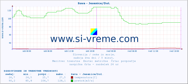 POVPREČJE :: Sava - Jesenice/Dol. :: temperatura | pretok | višina :: zadnja dva dni / 5 minut.