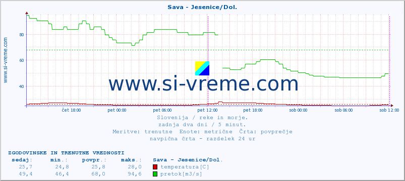 POVPREČJE :: Sava - Jesenice/Dol. :: temperatura | pretok | višina :: zadnja dva dni / 5 minut.