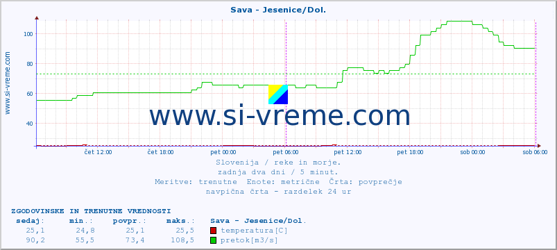 POVPREČJE :: Sava - Jesenice/Dol. :: temperatura | pretok | višina :: zadnja dva dni / 5 minut.