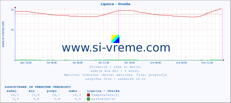 POVPREČJE :: Lipnica - Ovsiše :: temperatura | pretok | višina :: zadnja dva dni / 5 minut.