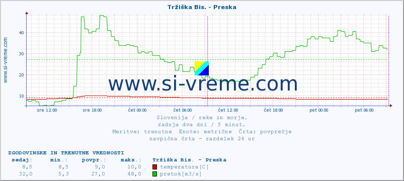 POVPREČJE :: Tržiška Bis. - Preska :: temperatura | pretok | višina :: zadnja dva dni / 5 minut.