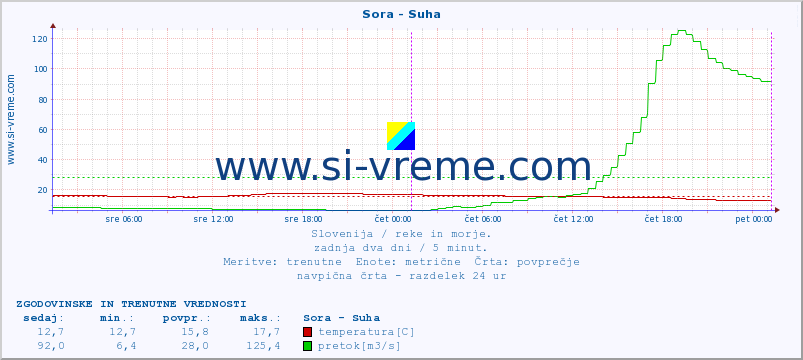 POVPREČJE :: Sora - Suha :: temperatura | pretok | višina :: zadnja dva dni / 5 minut.