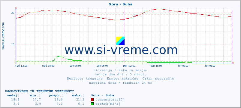 POVPREČJE :: Sora - Suha :: temperatura | pretok | višina :: zadnja dva dni / 5 minut.