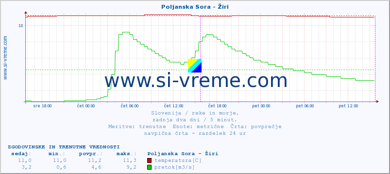 POVPREČJE :: Poljanska Sora - Žiri :: temperatura | pretok | višina :: zadnja dva dni / 5 minut.