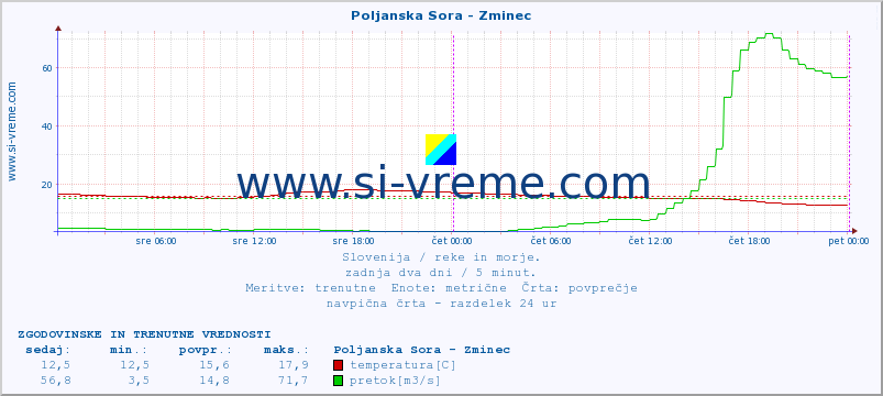 POVPREČJE :: Poljanska Sora - Zminec :: temperatura | pretok | višina :: zadnja dva dni / 5 minut.