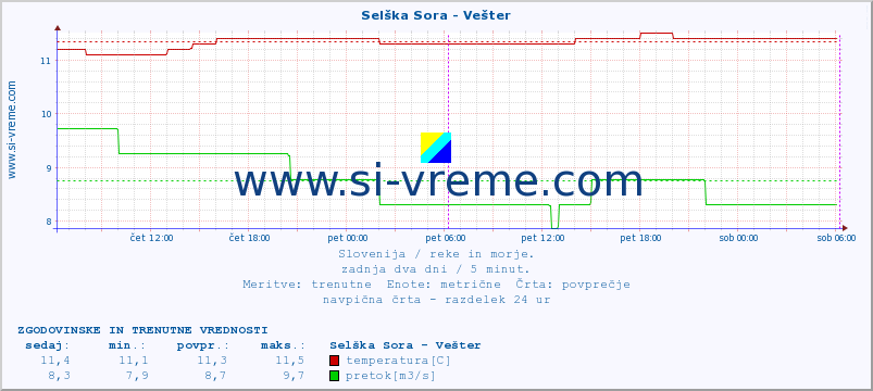 POVPREČJE :: Selška Sora - Vešter :: temperatura | pretok | višina :: zadnja dva dni / 5 minut.