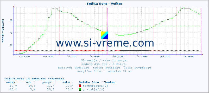 POVPREČJE :: Selška Sora - Vešter :: temperatura | pretok | višina :: zadnja dva dni / 5 minut.