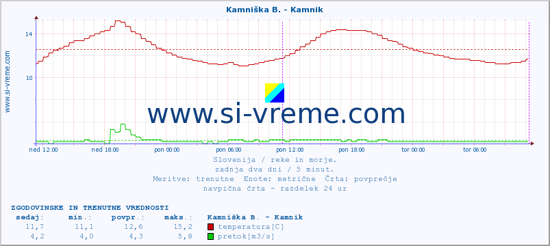 POVPREČJE :: Kamniška B. - Kamnik :: temperatura | pretok | višina :: zadnja dva dni / 5 minut.