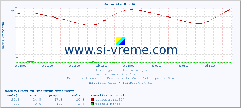 POVPREČJE :: Kamniška B. - Vir :: temperatura | pretok | višina :: zadnja dva dni / 5 minut.