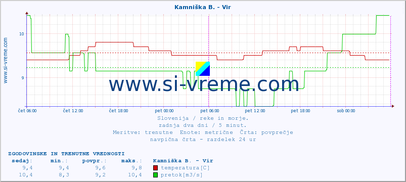 POVPREČJE :: Kamniška B. - Vir :: temperatura | pretok | višina :: zadnja dva dni / 5 minut.