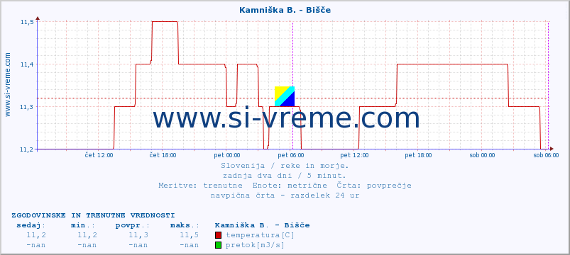 POVPREČJE :: Kamniška B. - Bišče :: temperatura | pretok | višina :: zadnja dva dni / 5 minut.