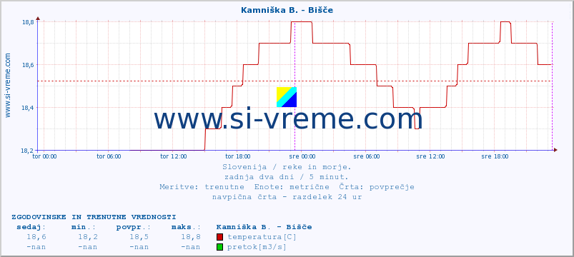 POVPREČJE :: Kamniška B. - Bišče :: temperatura | pretok | višina :: zadnja dva dni / 5 minut.