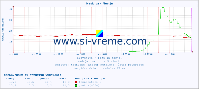 POVPREČJE :: Nevljica - Nevlje :: temperatura | pretok | višina :: zadnja dva dni / 5 minut.