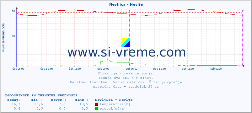 POVPREČJE :: Nevljica - Nevlje :: temperatura | pretok | višina :: zadnja dva dni / 5 minut.