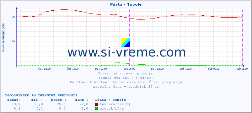 POVPREČJE :: Pšata - Topole :: temperatura | pretok | višina :: zadnja dva dni / 5 minut.