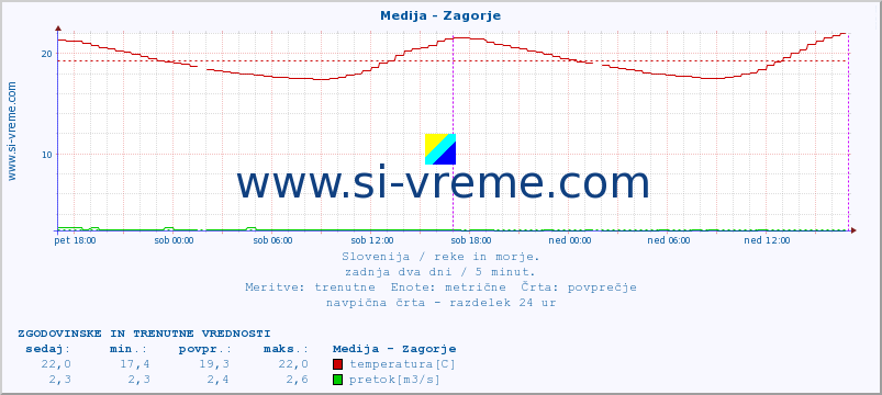 POVPREČJE :: Medija - Zagorje :: temperatura | pretok | višina :: zadnja dva dni / 5 minut.