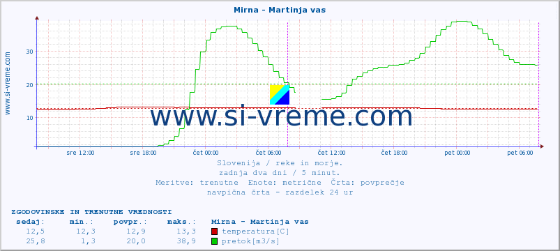 POVPREČJE :: Mirna - Martinja vas :: temperatura | pretok | višina :: zadnja dva dni / 5 minut.