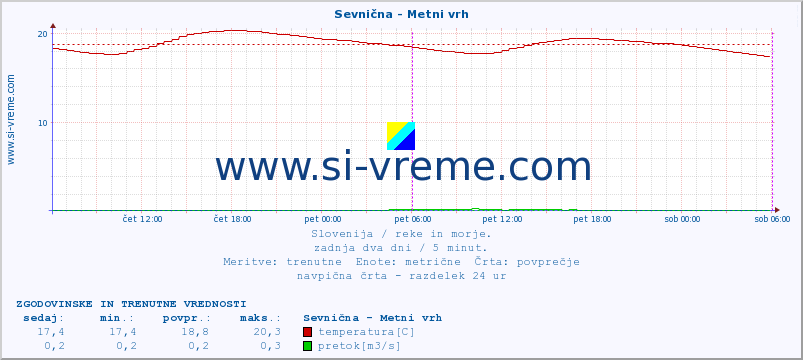 POVPREČJE :: Sevnična - Metni vrh :: temperatura | pretok | višina :: zadnja dva dni / 5 minut.